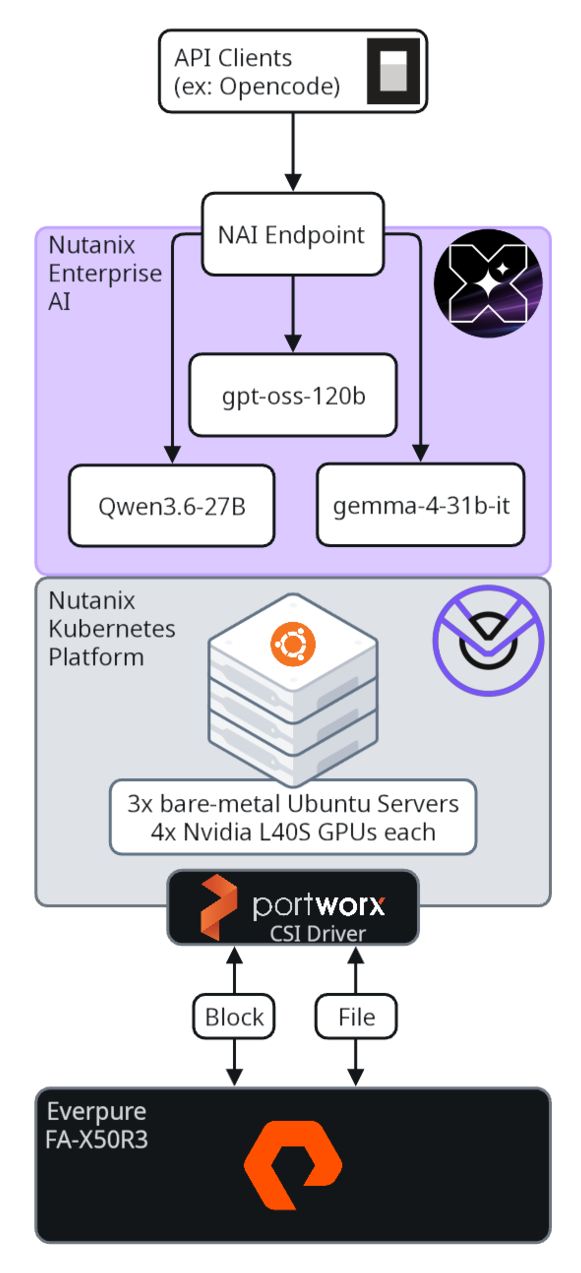 NAI + NKP + Everpure Diagram Architectural diagram showing the configuration of NAI on NKP with storage from Everpure.